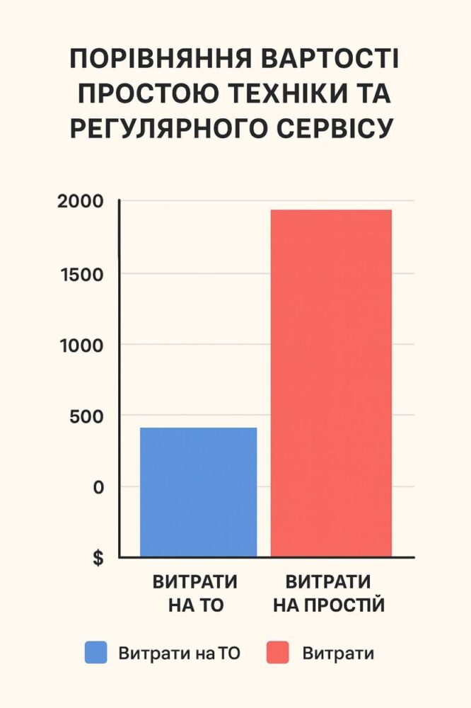 Порівняння вартості простою техніки та регулярного сервісу
